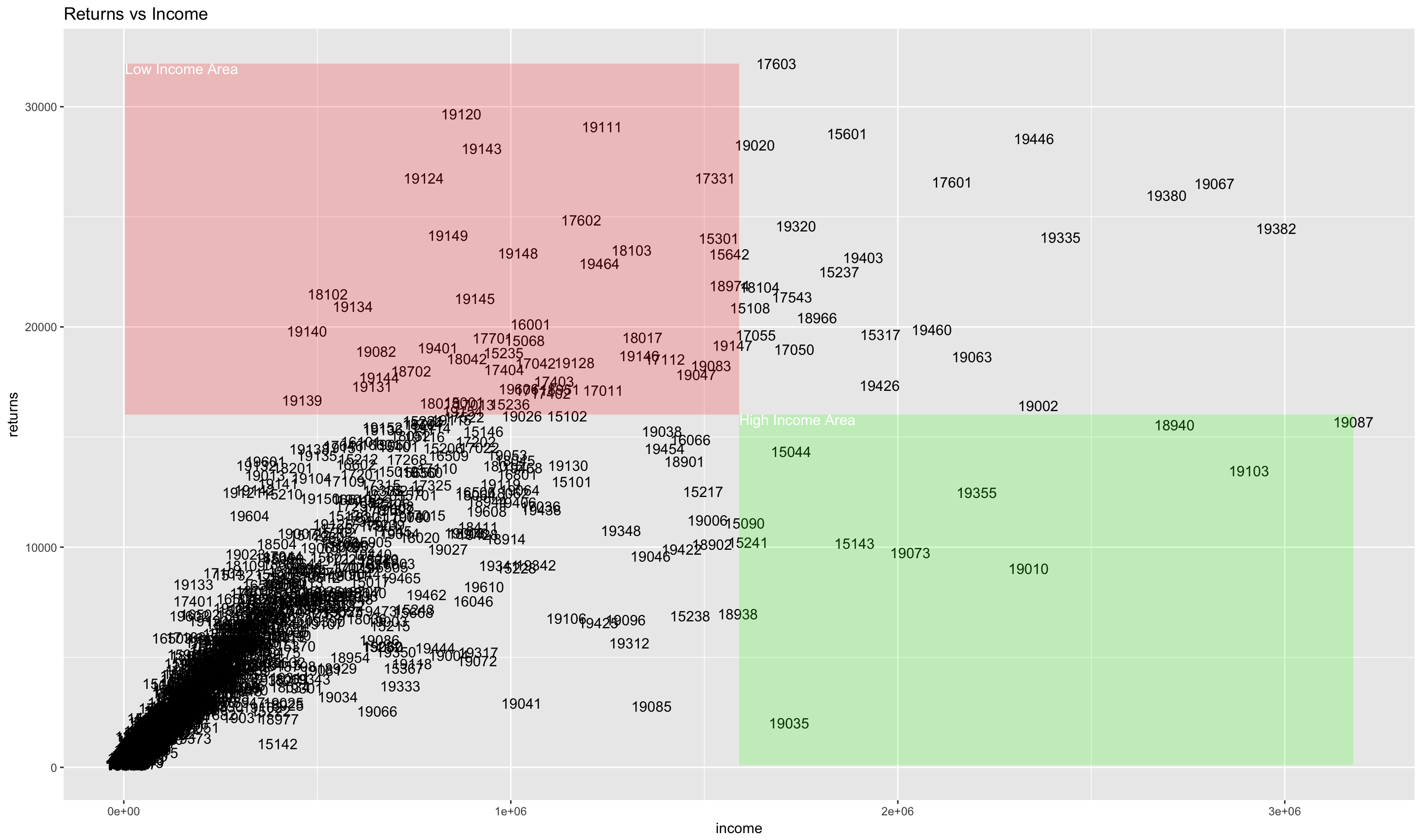 2014 IRS Returns vs Income Scatterplot Annotated