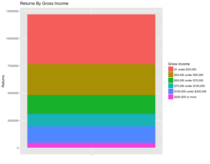 2014 Returns by Gross Income Bar Graph