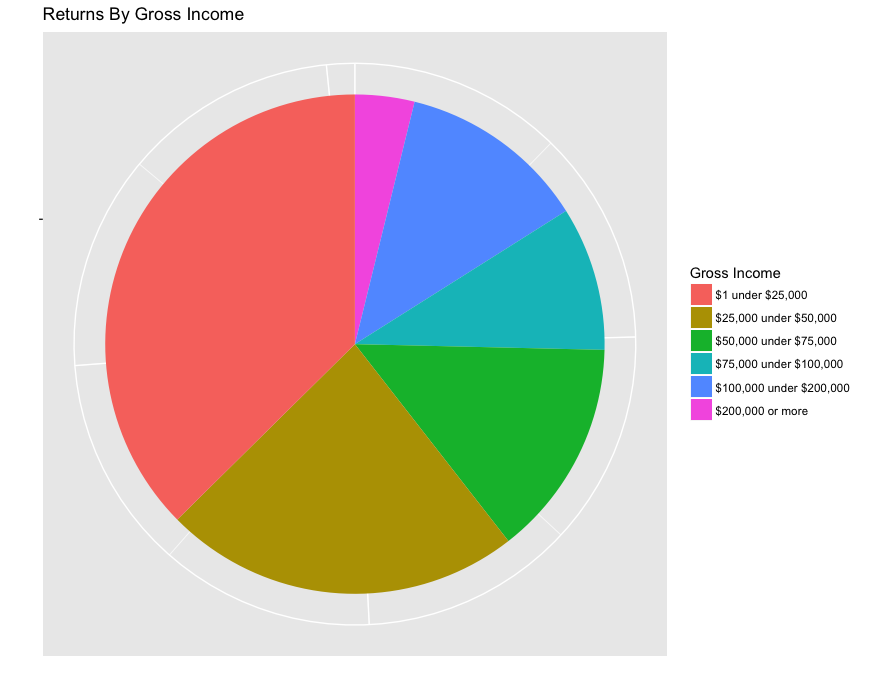 2014 Returns by Gross Income Pie Chart
